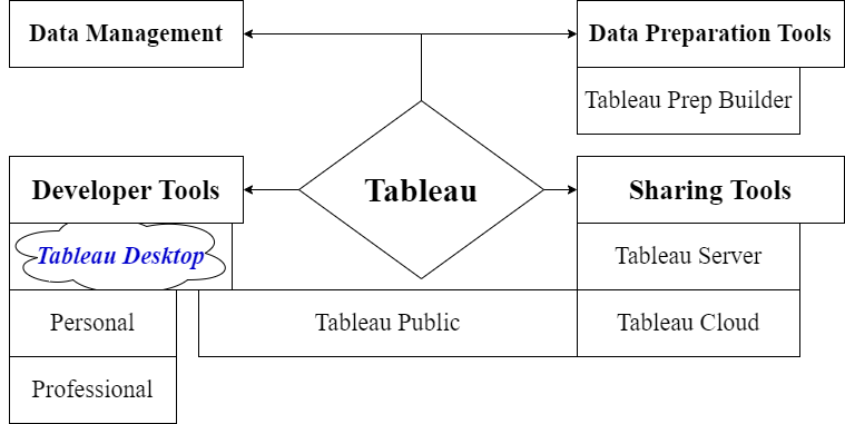 types of tableau products